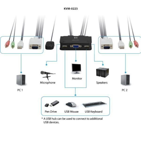 LevelOne KVM-0223 - Switch KVM / audio - 2 x KVM / audio - desktop